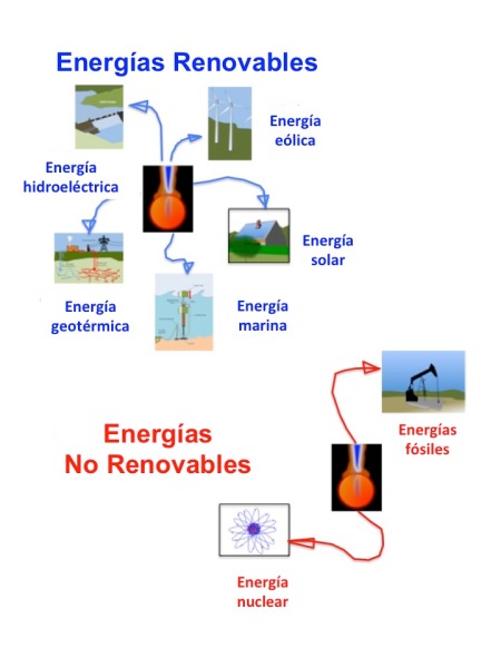 Energías renovables y no renovables JG